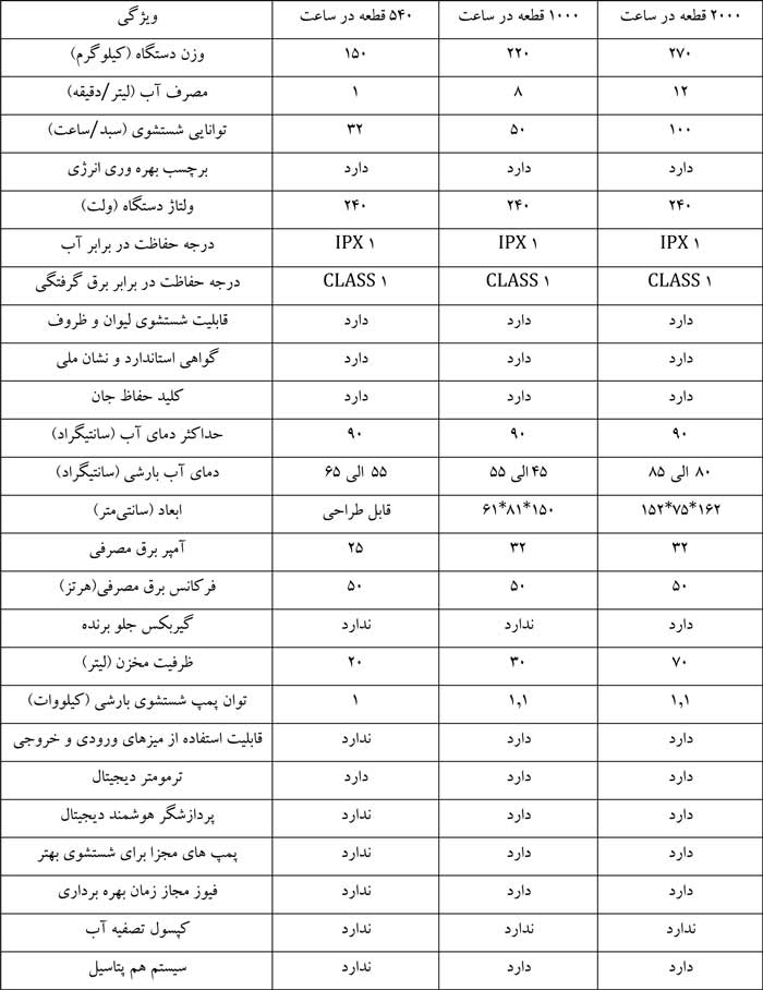 مشخصات فنی ماشین ظرفشویی صنعتی 540، 1000 و 2000 قطعه
