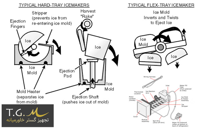ice flake machine mechanism